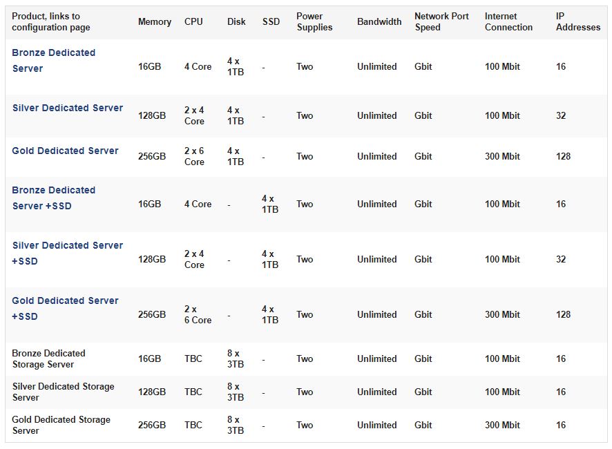 Dedicated server price comparison