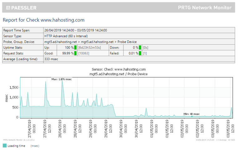 image WordPress speed improvement graph
