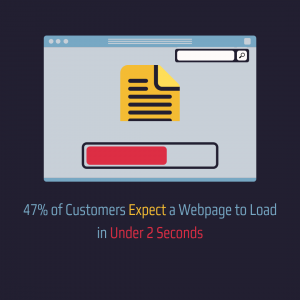 47% of customers expect a website to load in 2 seconds graphic