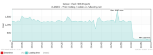 Stuart Website Switch Comparison (page load time)