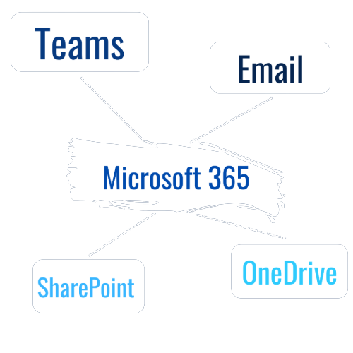 What is included in Microsoft 365 Backup? Teams, Email, SharePoint & OneDrive